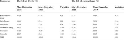 The impacts of the “4+7” pilot policy on the volume, expenditures, and daily cost of Serotonin-Specific Reuptake Inhibitors (SSRIs) antidepressants: A quasi-experimental study